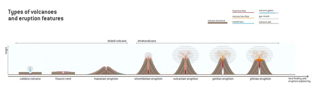An image of seven major types of volcanoes. 
